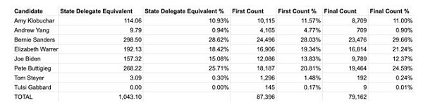 Bernie Iowa Results.jpg