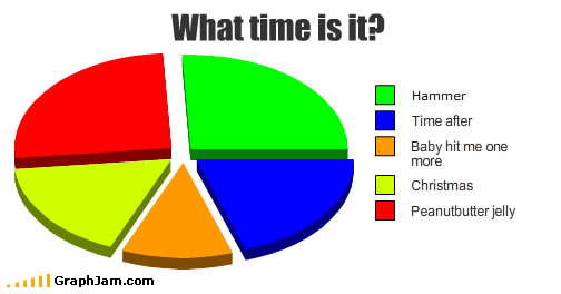PieChart_HowToTellWhatImeItIs_funny_song-chart-memes-what-time.jpg