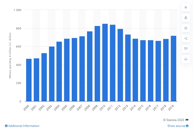Screenshot_2020-10-21 U S military spending 2019 Statista.jpg