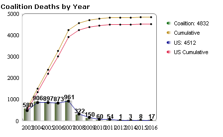 coaltion deaths iraq.png