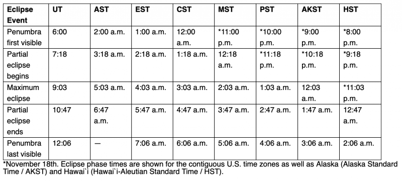 eclipse-timings-nov18-19-2021-e1637147613316.png