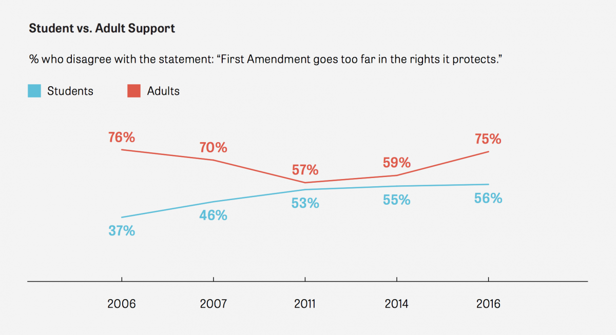 first_amendment-teens_v_adults.png