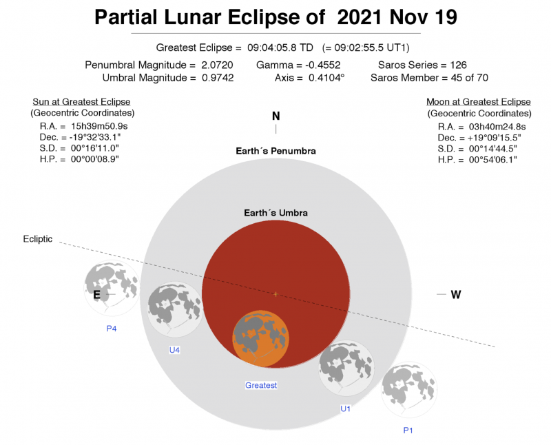partial-lunar-eclipse-nov19-2021-umbra-penumbra-Espenak-e1632502328692.png